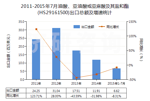 2011-2015年7月油酸、亞油酸或亞麻酸及其鹽和酯(HS29161500)出口總額及增速統(tǒng)計